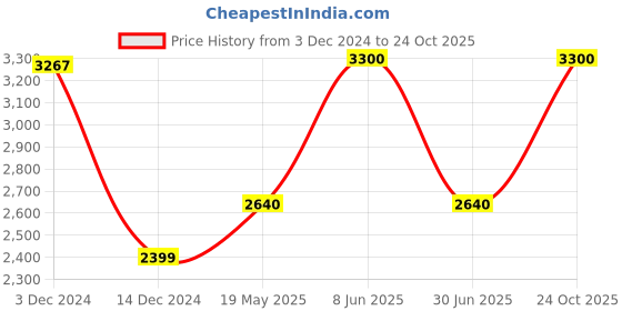tatacliq.com adidas Black Training Sports Bra adidas Price History Graph from 3 Dec 2024 to 24 Oct 2025