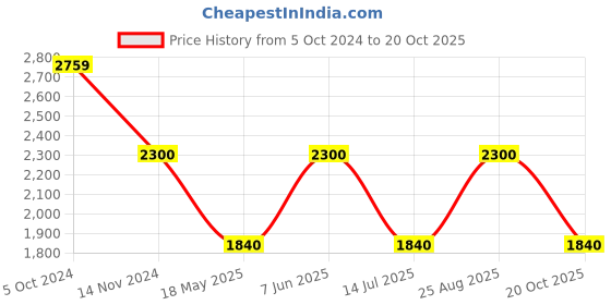 tatacliq.com adidas Black Training Sweatshirt adidas Price History Graph from 5 Oct 2024 to 20 Oct 2025