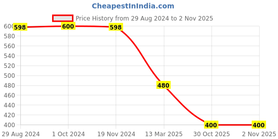 tatacliq.com Adidas Black Training T-Shirt adidas Price History Graph from 29 Aug 2024 to 1 Nov 2025
