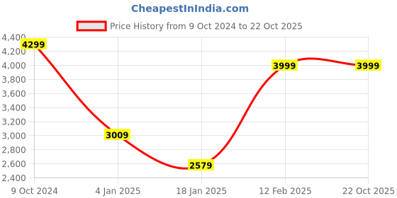 tatacliq.com adidas Black Training Track Pants adidas Price History Graph from 9 Oct 2024 to 22 Oct 2025