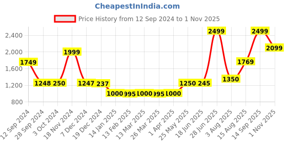 tatacliq.com Adidas Black W 3S 78 PT Trackpants adidas Price History Graph from 12 Sep 2024 to 1 Nov 2025