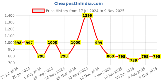 tatacliq.com Adidas Black W BIG BOS Tights adidas Price History Graph from 17 Jul 2024 to 8 Nov 2025