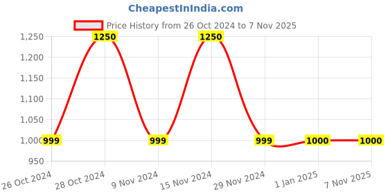 tatacliq.com Adidas Black W Btc Fb Tights adidas Price History Graph from 26 Oct 2024 to 6 Nov 2025