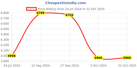 tatacliq.com Adidas Black W ESS INS Hooded Jacket adidas Price History Graph from 24 Jul 2024 to 30 Oct 2025
