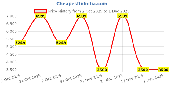 tatacliq.com ADIDAS Black W FI 3S FZ HD Tight Track Top adidas Price History Graph from 2 Oct 2025 to 1 Dec 2025