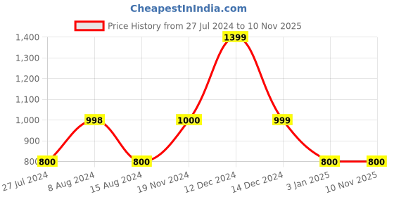 tatacliq.com Adidas Black W MT 78 TIG Tights adidas Price History Graph from 27 Jul 2024 to 7 Nov 2025