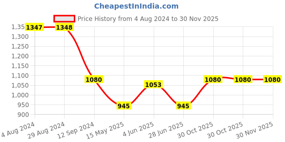 tatacliq.com Adidas Black W Sml 78 Tights adidas Price History Graph from 4 Aug 2024 to 30 Nov 2025