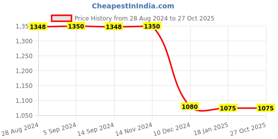 tatacliq.com Adidas Black W Sml 78 Tights adidas Price History Graph from 28 Aug 2024 to 27 Oct 2025