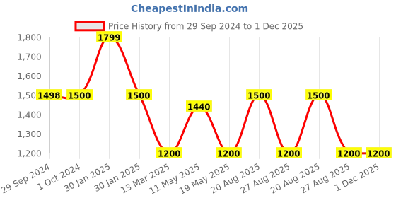 tatacliq.com Adidas Black W Uforu 1 Tights adidas Price History Graph from 29 Sep 2024 to 1 Dec 2025
