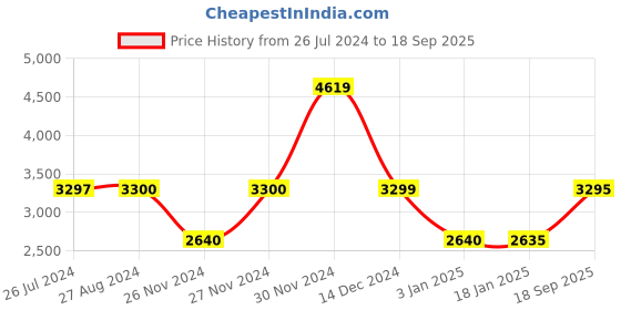 tatacliq.com Adidas Black W Zne P Pb Rdy Track Pants adidas Price History Graph from 26 Jul 2024 to 18 Sep 2025