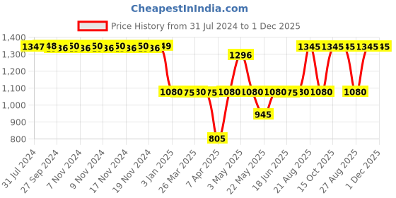 tatacliq.com Adidas Black Wilcox Ii Tights adidas Price History Graph from 31 Jul 2024 to 30 Nov 2025