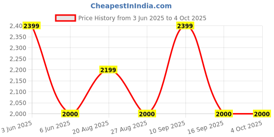tatacliq.com adidas Black YOGA PRE T-Shirt adidas Price History Graph from 3 Jun 2025 to 4 Oct 2025