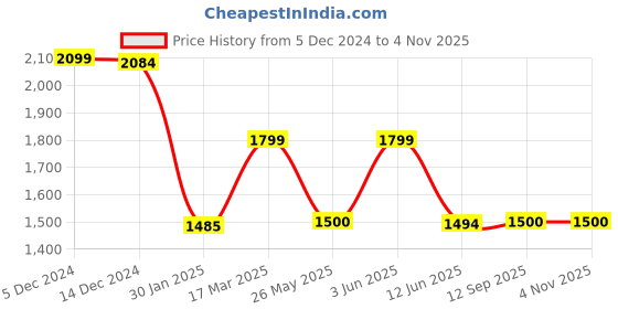 tatacliq.com Adidas Blue 100% Cotton Regular Printed  T-Shirt adidas Price History Graph from 5 Dec 2024 to 3 Nov 2025