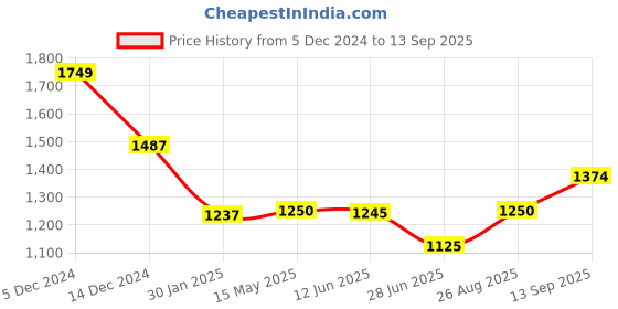 tatacliq.com Adidas Blue 100% Cotton Regular Printed  T-Shirt adidas Price History Graph from 5 Dec 2024 to 13 Sep 2025