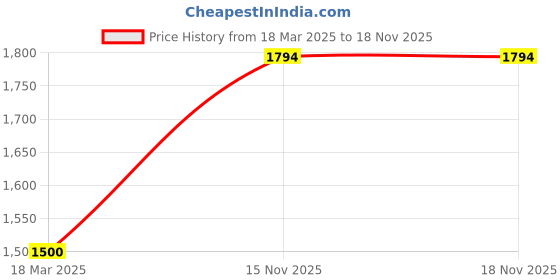 tatacliq.com Adidas Blue 100% Cotton Regular PrintedT-Shirt adidas Price History Graph from 18 Mar 2025 to 18 Nov 2025