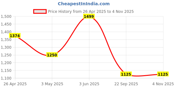 tatacliq.com Adidas Blue 100% Cotton Regular PrintedT-Shirt adidas Price History Graph from 26 Apr 2025 to 3 Nov 2025