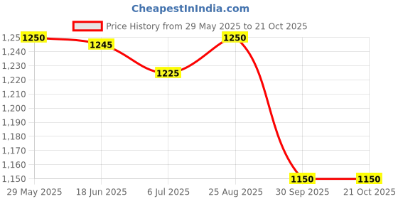 tatacliq.com Adidas Blue 100% Cotton Regular PrintedT-Shirt adidas Price History Graph from 29 May 2025 to 21 Oct 2025