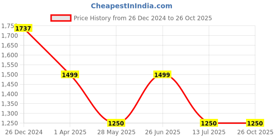 tatacliq.com Adidas Blue 100% Polyester Slim PrintedJerseys adidas Price History Graph from 26 Dec 2024 to 25 Oct 2025