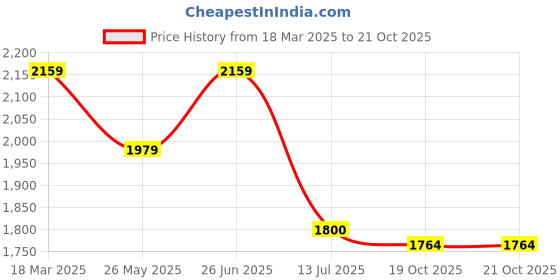 tatacliq.com Adidas Blue 100% Polyester Slim PrintedJerseys adidas Price History Graph from 18 Mar 2025 to 21 Oct 2025