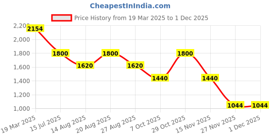 tatacliq.com Adidas Blue 100% Polyester Slim PrintedJerseys adidas Price History Graph from 19 Mar 2025 to 29 Nov 2025