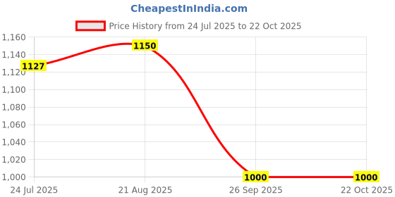 tatacliq.com Adidas Blue 3S W Training Trackpants adidas Price History Graph from 24 Jul 2025 to 21 Oct 2025