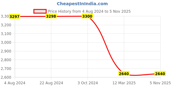 tatacliq.com Adidas Blue & Black Non Wired Padded aSMC TPR Sports Bra adidas Price History Graph from 4 Aug 2024 to 4 Nov 2025