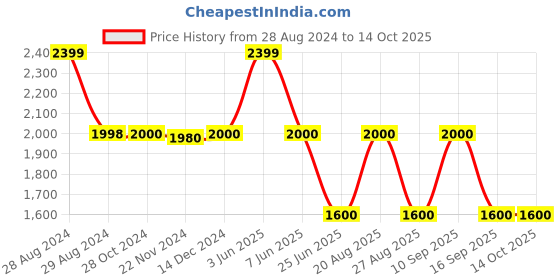 tatacliq.com Adidas Blue & Black Regular Fit Colour Block Trackpants adidas Price History Graph from 28 Aug 2024 to 13 Oct 2025
