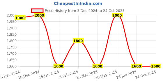tatacliq.com Adidas Blue & Black Regular Fit Colour Block Trackpants adidas Price History Graph from 3 Dec 2024 to 24 Oct 2025