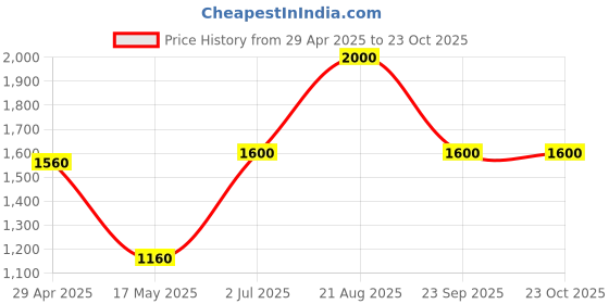 tatacliq.com Adidas Blue & Black Regular Fit Colour Block Trackpants adidas Price History Graph from 29 Apr 2025 to 22 Oct 2025