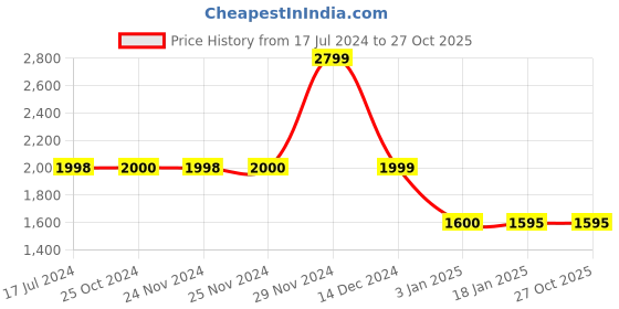 tatacliq.com Adidas Blue & White Regular Fit Color Block T-Shirt adidas Price History Graph from 17 Jul 2024 to 27 Oct 2025