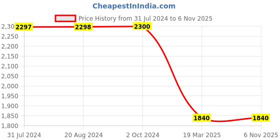 tatacliq.com adidas Blue ARGENTINA TIRO 23 PRESENTATION Regular Fit Trackpants adidas Price History Graph from 31 Jul 2024 to 4 Nov 2025