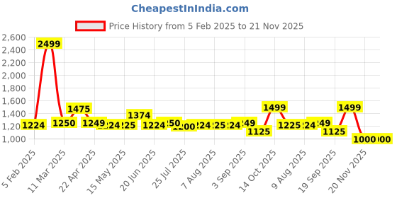 tatacliq.com adidas Blue Backpack adidas Price History Graph from 5 Feb 2025 to 20 Nov 2025