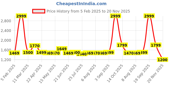 tatacliq.com adidas Blue Backpack adidas Price History Graph from 5 Feb 2025 to 20 Nov 2025