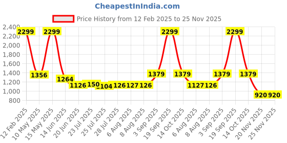 tatacliq.com adidas Blue Backpack adidas Price History Graph from 12 Feb 2025 to 24 Nov 2025