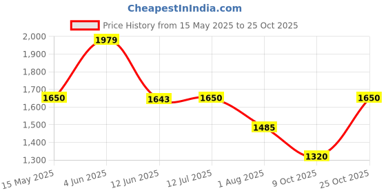 tatacliq.com Adidas Blue Cargo Pant adidas Price History Graph from 15 May 2025 to 25 Oct 2025