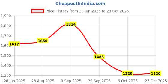 tatacliq.com Adidas Blue Cargo Pant adidas Price History Graph from 28 Jun 2025 to 23 Oct 2025