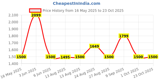 tatacliq.com adidas Blue Color-Block Sports T-Shirt adidas Price History Graph from 16 May 2025 to 23 Oct 2025