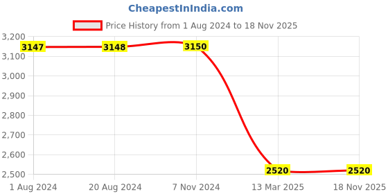 tatacliq.com adidas Blue Color-Block Sports Tights adidas Price History Graph from 1 Aug 2024 to 18 Nov 2025