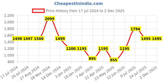 tatacliq.com Adidas Blue Colour-Block Shorts adidas Price History Graph from 17 Jul 2024 to 2 Dec 2025