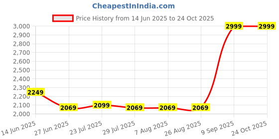 tatacliq.com Adidas Blue Cotton Loose Fit Printed Sports T-Shirt adidas Price History Graph from 14 Jun 2025 to 23 Oct 2025