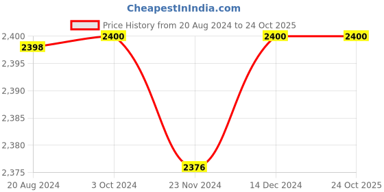 tatacliq.com adidas Blue Cotton Printed Sports Jacket adidas Price History Graph from 20 Aug 2024 to 24 Oct 2025