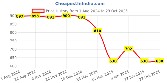 tatacliq.com ADIDAS Blue Cotton Printed Sports T-Shirt adidas Price History Graph from 1 Aug 2024 to 22 Oct 2025