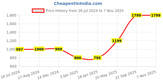 tatacliq.com adidas Blue Cotton Printed Tights adidas Price History Graph from 26 Jul 2024 to 3 Nov 2025