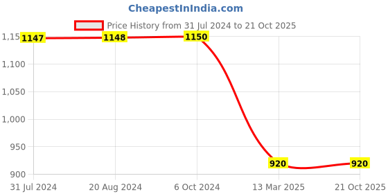 tatacliq.com adidas Blue Cotton Printed Track Pants adidas Price History Graph from 31 Jul 2024 to 21 Oct 2025