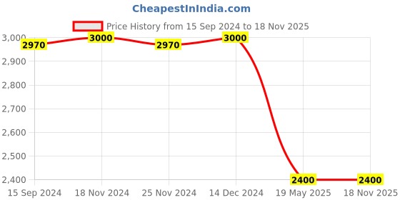 tatacliq.com Adidas Blue Cotton Regular Fit Colour Block Hooded Jacket adidas Price History Graph from 15 Sep 2024 to 18 Nov 2025