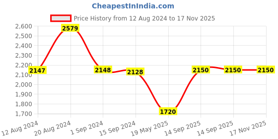 tatacliq.com Adidas Blue Cotton Regular Fit Colour Block Hooded Jacket adidas Price History Graph from 12 Aug 2024 to 17 Nov 2025