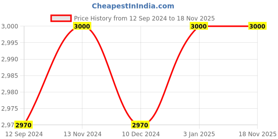 tatacliq.com Adidas Blue Cotton Regular Fit Colour Block Hooded Jacket adidas Price History Graph from 12 Sep 2024 to 18 Nov 2025