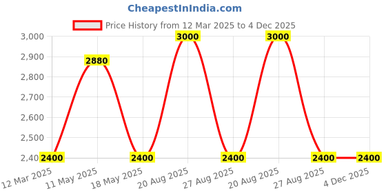 tatacliq.com Adidas Blue Cotton Regular Fit Colour Block Hooded Jacket adidas Price History Graph from 12 Mar 2025 to 4 Dec 2025