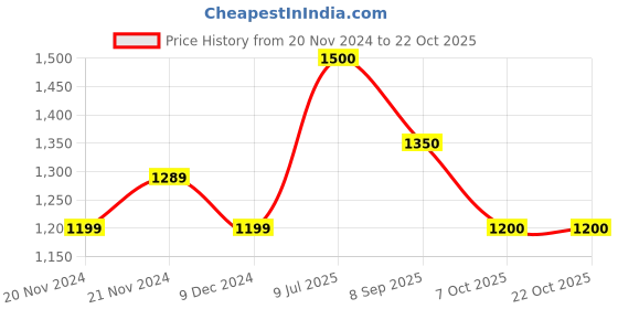 tatacliq.com Adidas Blue Cotton Regular Fit Logo Printed Sports T-Shirt adidas Price History Graph from 20 Nov 2024 to 21 Oct 2025