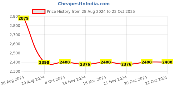 tatacliq.com Adidas Blue Cotton Regular Fit Logo Printed Sports Trackpants adidas Price History Graph from 28 Aug 2024 to 22 Oct 2025